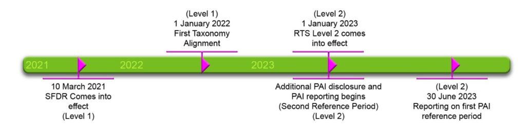 SFDR timeline: RTS Level 2 comes into effect on 1 January 2023. Reporting on first PAI reference period comes into effect 30 June 2023.